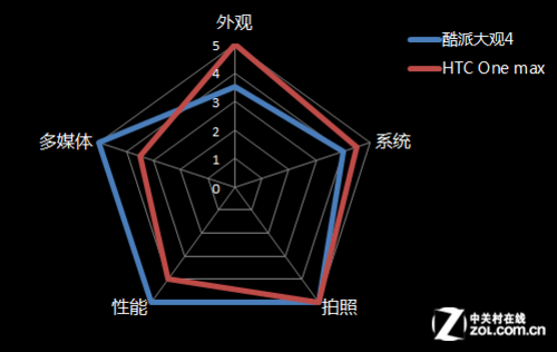 ��Phone�Ծ�:���ɴ��4�Ա�HTC One max 