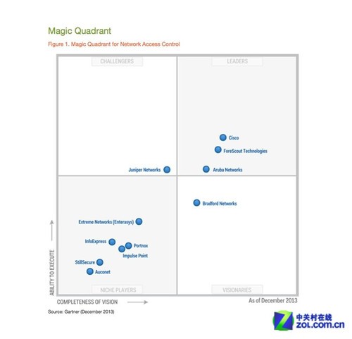 Gartner发布NAC魔力象限：三巨头领衔_网络设备中关村在线