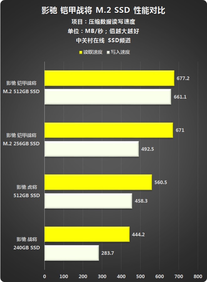 【高清图】 m系9183主控 影驰首款m.2 pcie ssd评测图1