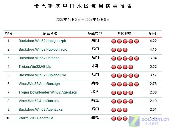 【高清图】 卡巴斯基病毒周报:灰鸽子变种来势汹汹图1