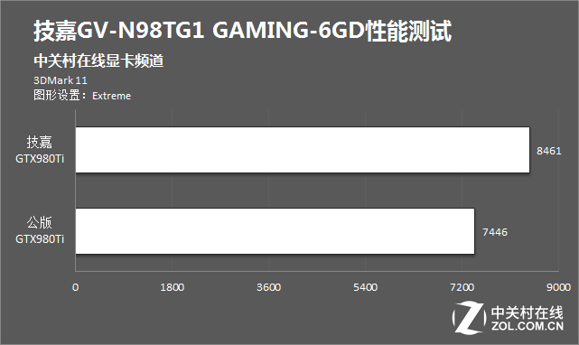 【高清图】 彩色的体验 技嘉gtx980ti详细性能测试图1