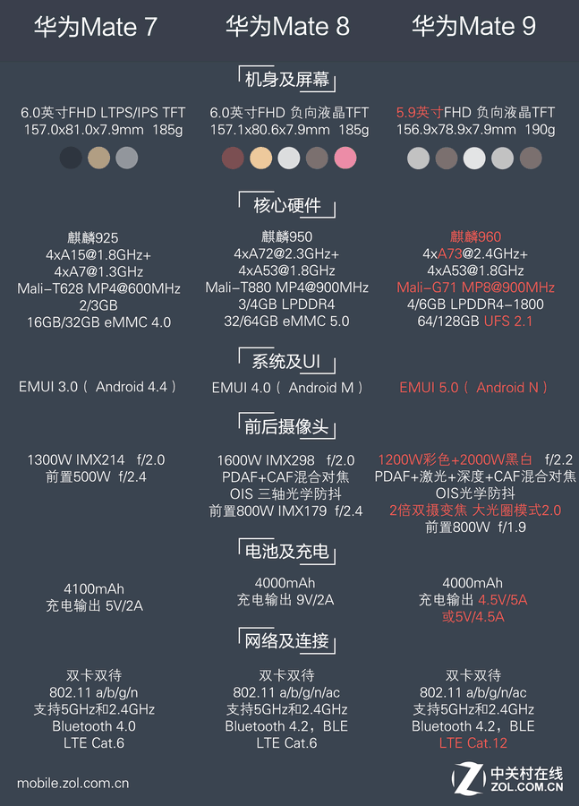 手机 华为手机 华为mate 9(mha-al00/4gb ram/全网通) 图片 返回综述