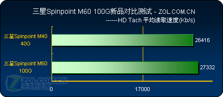 三星100G新M60系列笔记本硬盘完全测试