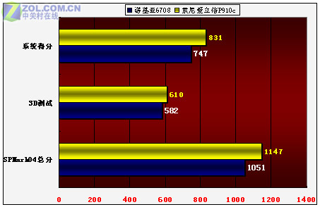 百万像素UIQ强机 诺基亚6708详细评测 