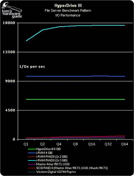 硬盘终结者?HyperD III与i-RAM争锋