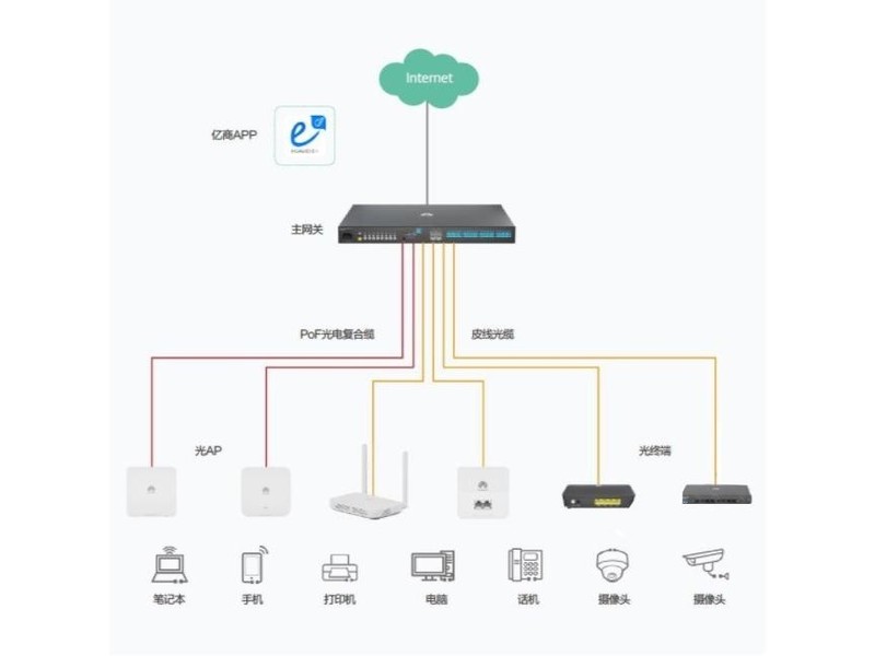 Huawei F5G компактный полностью оптический (MiniFTTO)