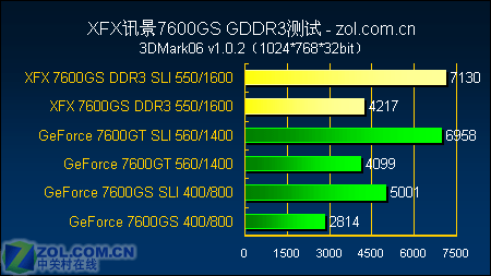 Ʒʼ XFX 7600GSƵ 