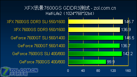 Ʒʼ XFX 7600GSƵ 