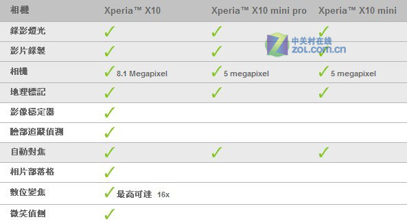 【高清图】 500w qwerty 索尼爱立信x10mini pro图赏图7