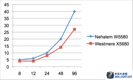 又一轮升级战 至强5600服务器新品盘点