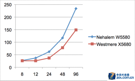 又一轮升级战 至强5600服务器新品盘点