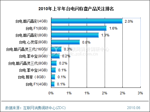 闪存排名_中国平安闪存u盘