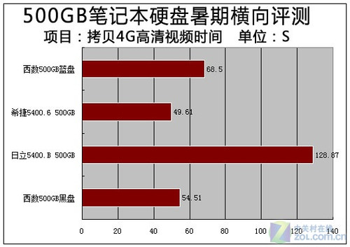 暑期升级 3款500GB本盘横评