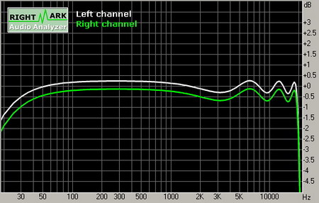 Asus P5WD2-E Premium (Realtek ALC881) 
