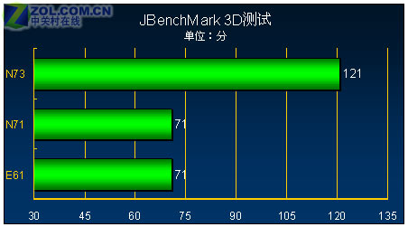 不谈320万蔡司 S60诺基亚N73评测报告一