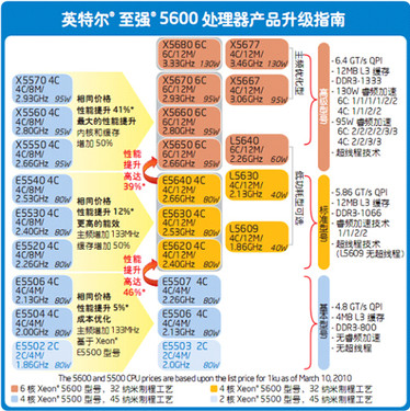 Intel 5600ƶ 