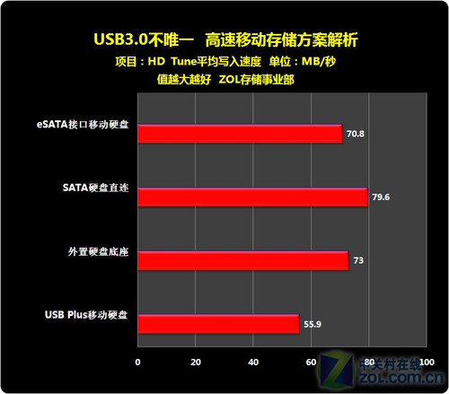 USB3.0Ψһ ƶ洢 