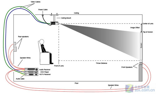 小白大屏坎坷路 投影弊端总有解决之道