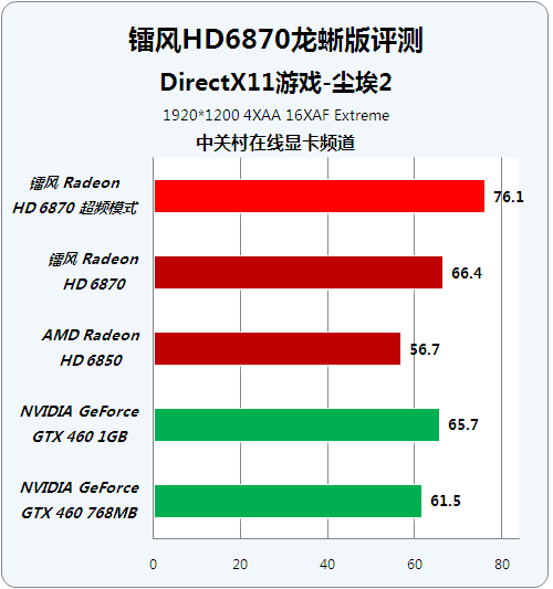 DX11性能级选择 镭风HD6870龙蜥版评测