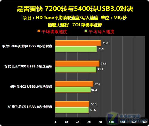 Ƿ 7200ת5400תUSB3.0Ծ 