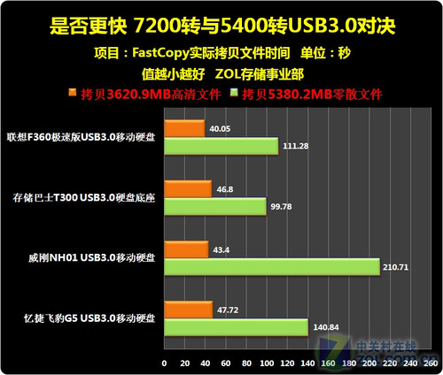 Ƿ 7200ת5400תUSB3.0Ծ 