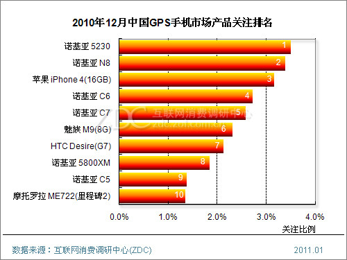 gps排名_gps定位图片(3)