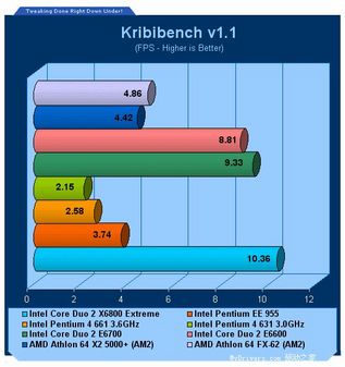 Conroe发威 AM2 FX62和5000+大惊失色