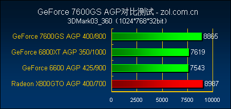 ƽ̨֮ѡ ʵAGPӰ7600GS 