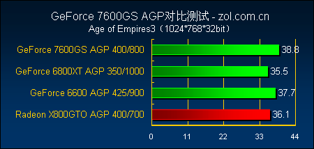 ƽ̨֮ѡ ʵAGPӰ7600GS 