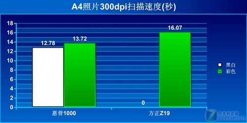 方正惠普便携式扫描仪对比测试 