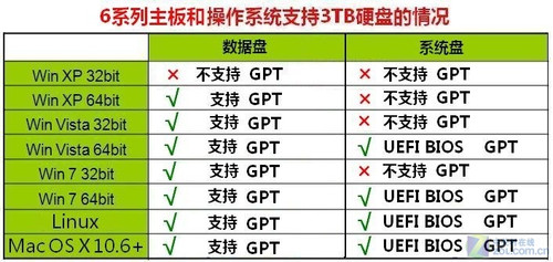 微星6系列主板配置3TB硬盘详解