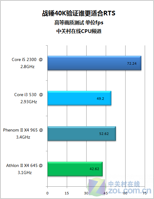 只测百姓CPU 战锤40K验证谁更适合RTS