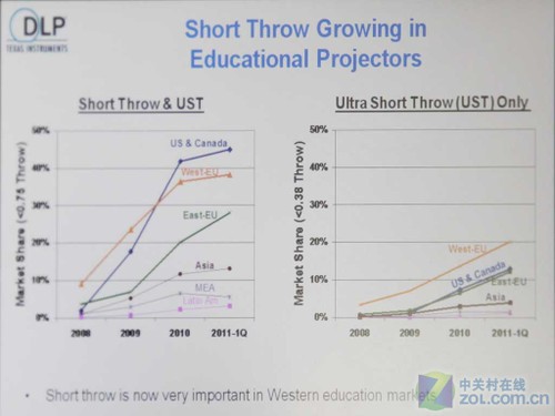访TI前投全球教育行业经理John Reder_投影机新闻-中关村在线