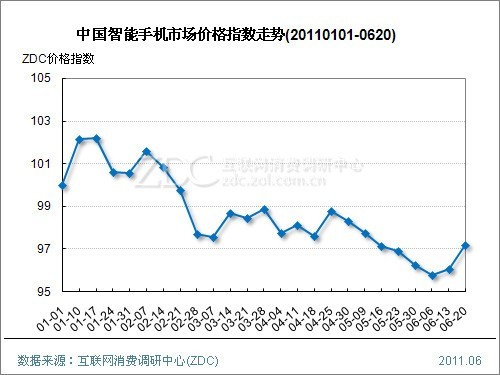 下降是必然 2011年上半年手机价格分析