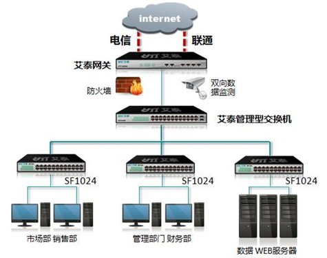 计算机网络组网规划设计校园网企业网设计