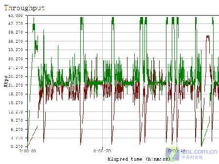 稳定也是一种境界 网件108M套装测试
