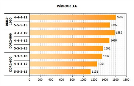 酷睿搭配什么内存好?横测后见分晓