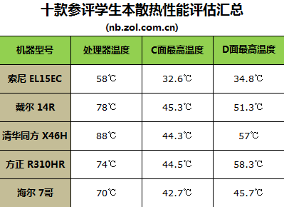 网罗各类产品 今秋十款热门学生本横评