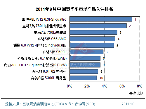 2011年9月中国豪华车市场分析报告(简版)