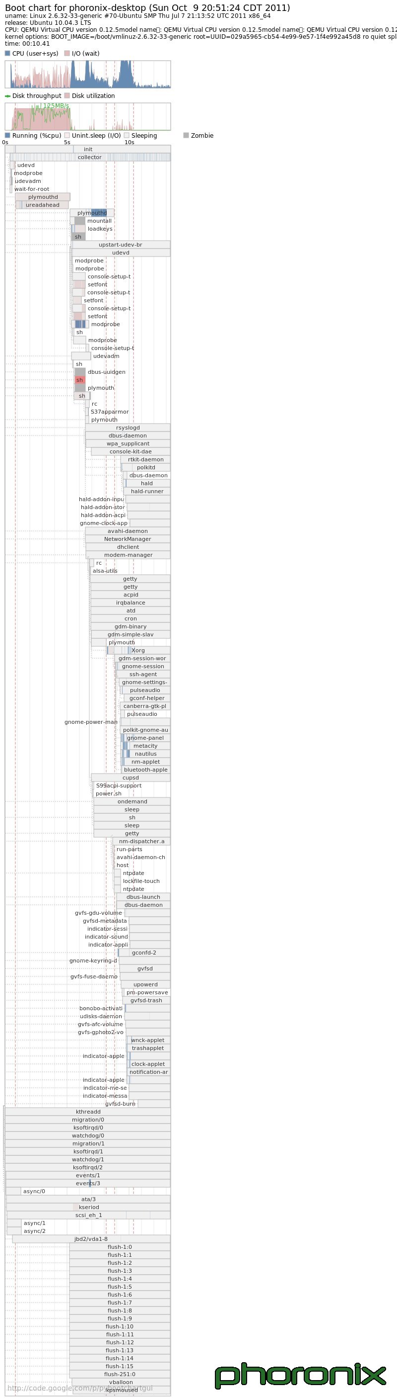 从Ubuntu 8.04到11.10 开机速度实测