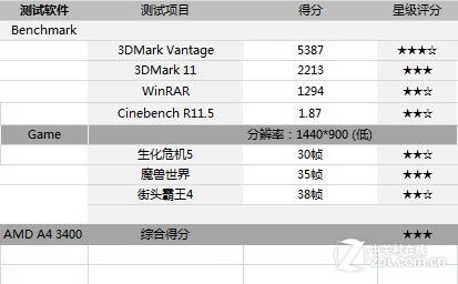 ����о����ǿ�Ƶǳ� A6-3500�Ӱ����� 