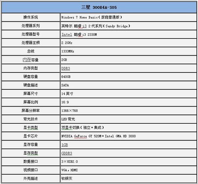 编辑点评:三星300e4a-s05笔记本外观设计新潮前卫,年轻气息浓重,非常