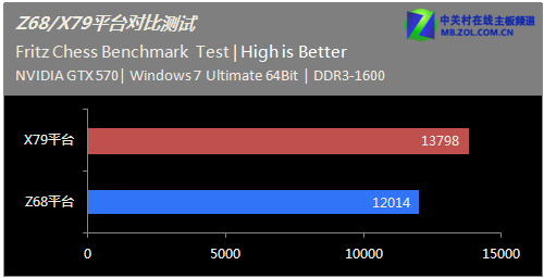 �α�X79?������Z68սX79ƽ̨���ܶԱ� 