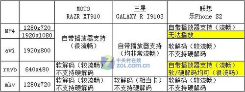 高硬件配置非过剩 手机视频软硬解码体验