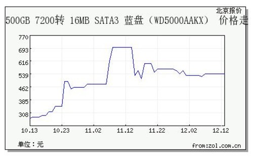 内存价格走势:咸鱼翻生?回光返照