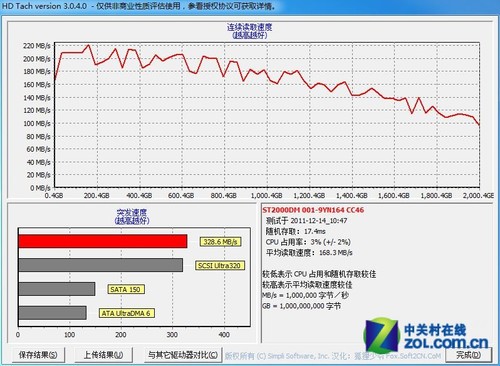 酷鱼一哥登顶 最快2TB硬盘横扫千军