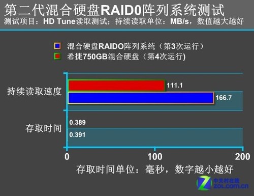 RAID0и Ӳ̵ 