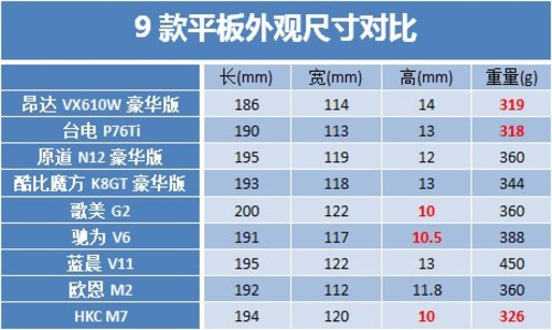 低价也全能 7吋主流国产平板横向评测