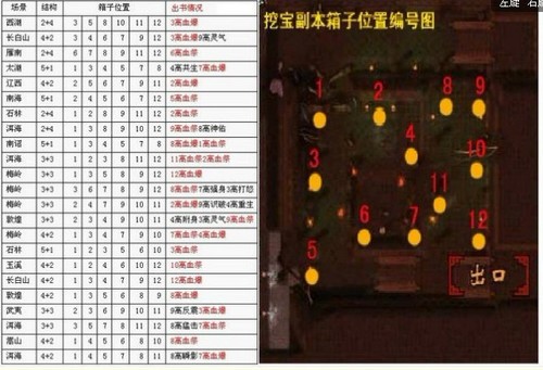 开到打造图,小编认为这个副本比较穷,小编试过6个箱子全开,也没有开过