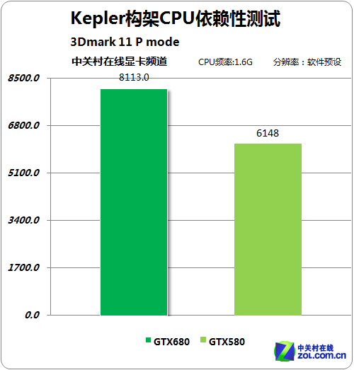 GPU GTX680Բ 